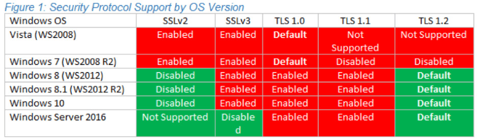 Windows 服务器对于TLS 1.2功能的支持